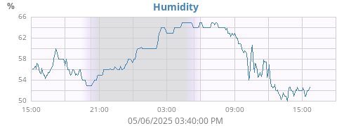 Humidity
