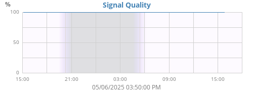 Signal Quality