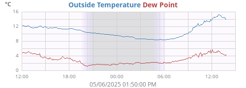 Outside Temperature