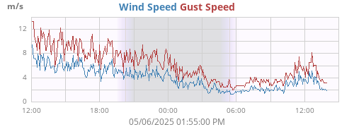 Wind Speed