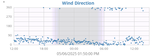 Wind Direction