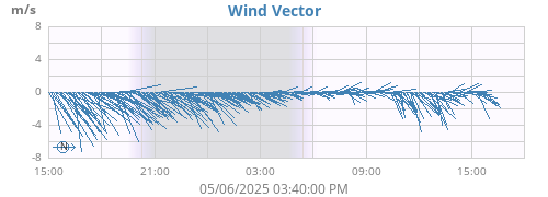 Wind Vector