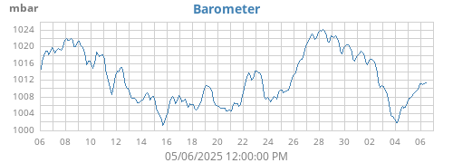 Barometer