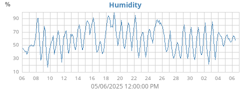 Humidity