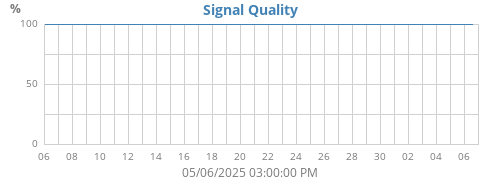 Signal Quality