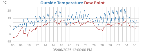 Outside Temperature