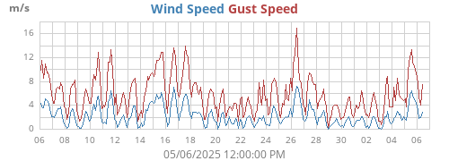 Wind Speed