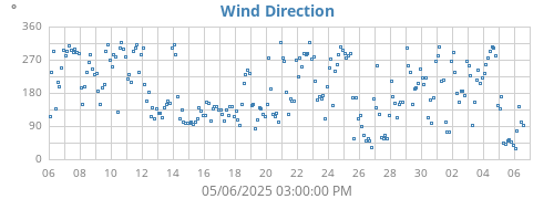 Wind Direction