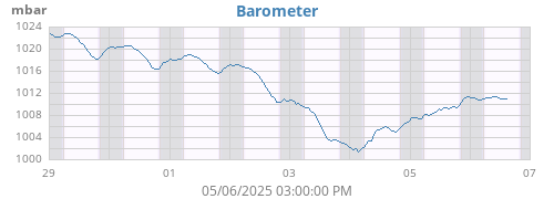 Barometer