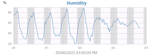 Humidity