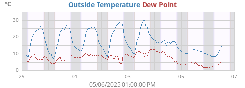 Outside Temperature