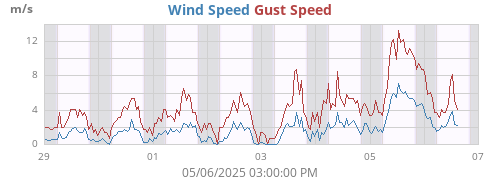 Wind Speed