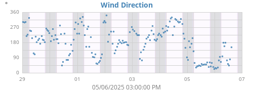 Wind Direction