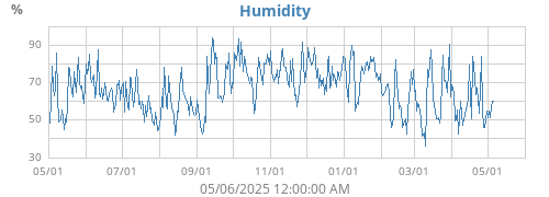 Humidity