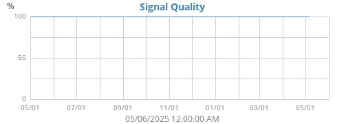 Signal Quality