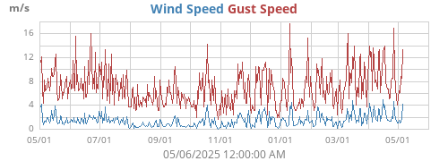 Wind Speed