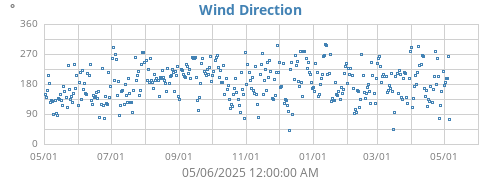 Wind Direction